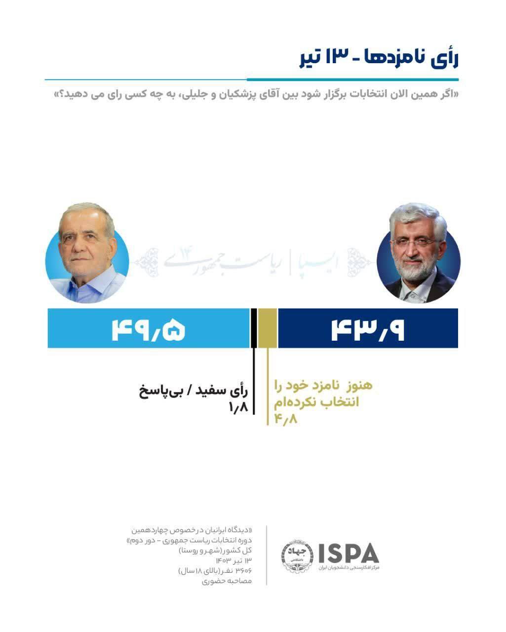 نظرسنجی ایسپا در دور دوم انتخابات: مشارکت ۴۵ درصد، پزشکیان ۴۹.۵ درصد، جلیلی ۴۳.۹ درصد
