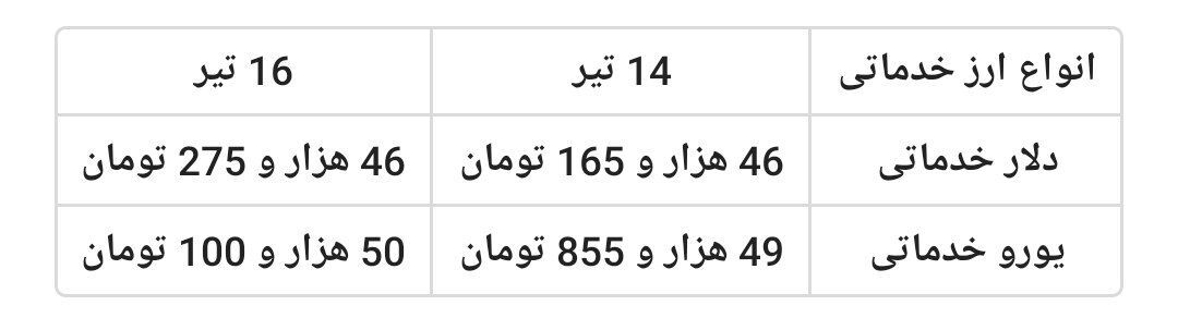 سقوط ۶۲۴ هزار تومانی سکه؛ طلا ۷۲ هزار تومان ارزان‌تر شد