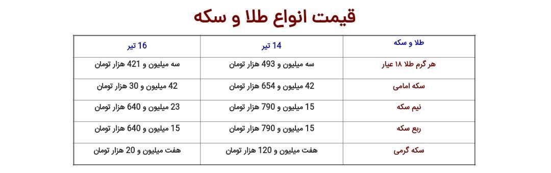 سقوط ۶۲۴ هزار تومانی سکه؛ طلا ۷۲ هزار تومان ارزان‌تر شد