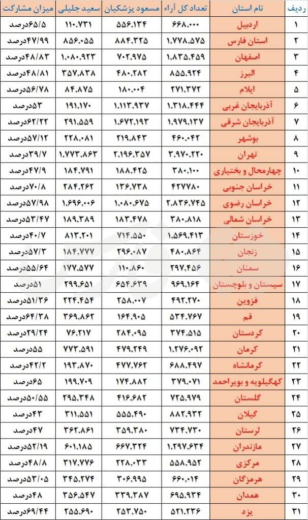 میزان آرا به تفکیک استان‌ها/ یزد بیشترین مشارکت را داشته