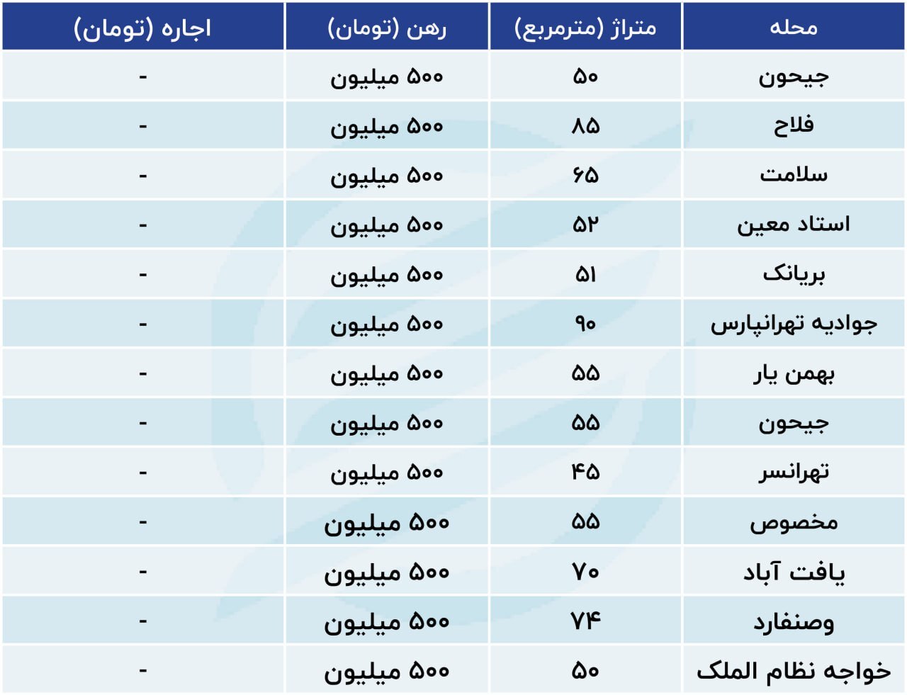 در کدام مناطق تهران با ۵۰۰ میلیون تومان خانه رهن کنیم؟ + جدول