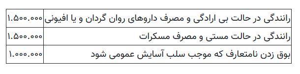 جریمه در حالت مستی، گران‌ترین نرخ در جرایم رانندگی