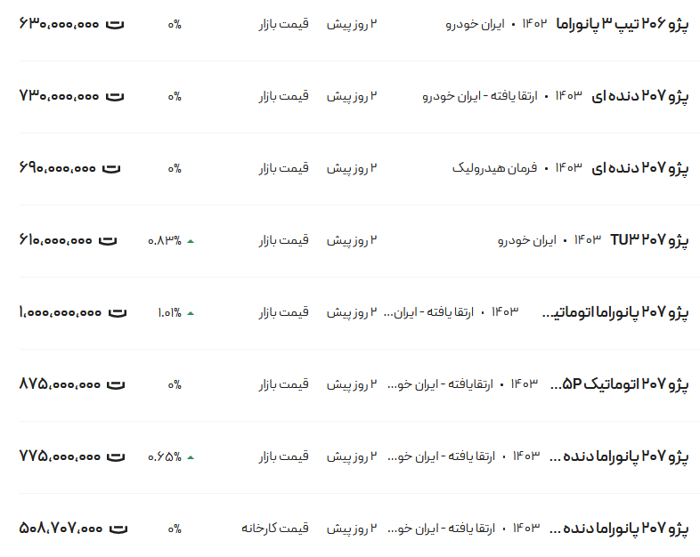 قیمت پژو ۲۰۶ و ۲۰۷، امروز ۱۱ شهریور ۱۴۰۳