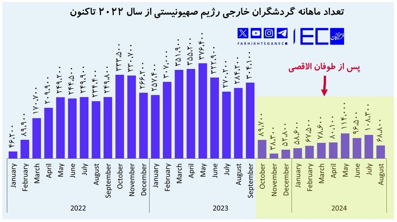 شمار گردشگران خارجی اسرائیل ۷۳ درصد کاهش یافت