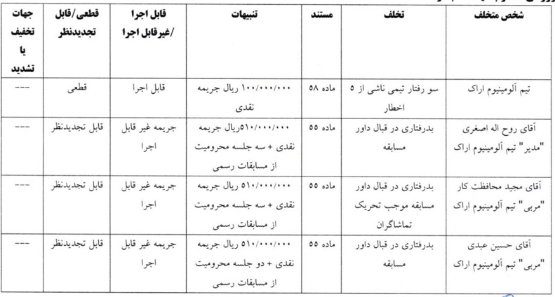 اعلام آرای انضباطی جام حذفی: اخباری و پنج باشگاه لیگ برتری نقره داغ شدند