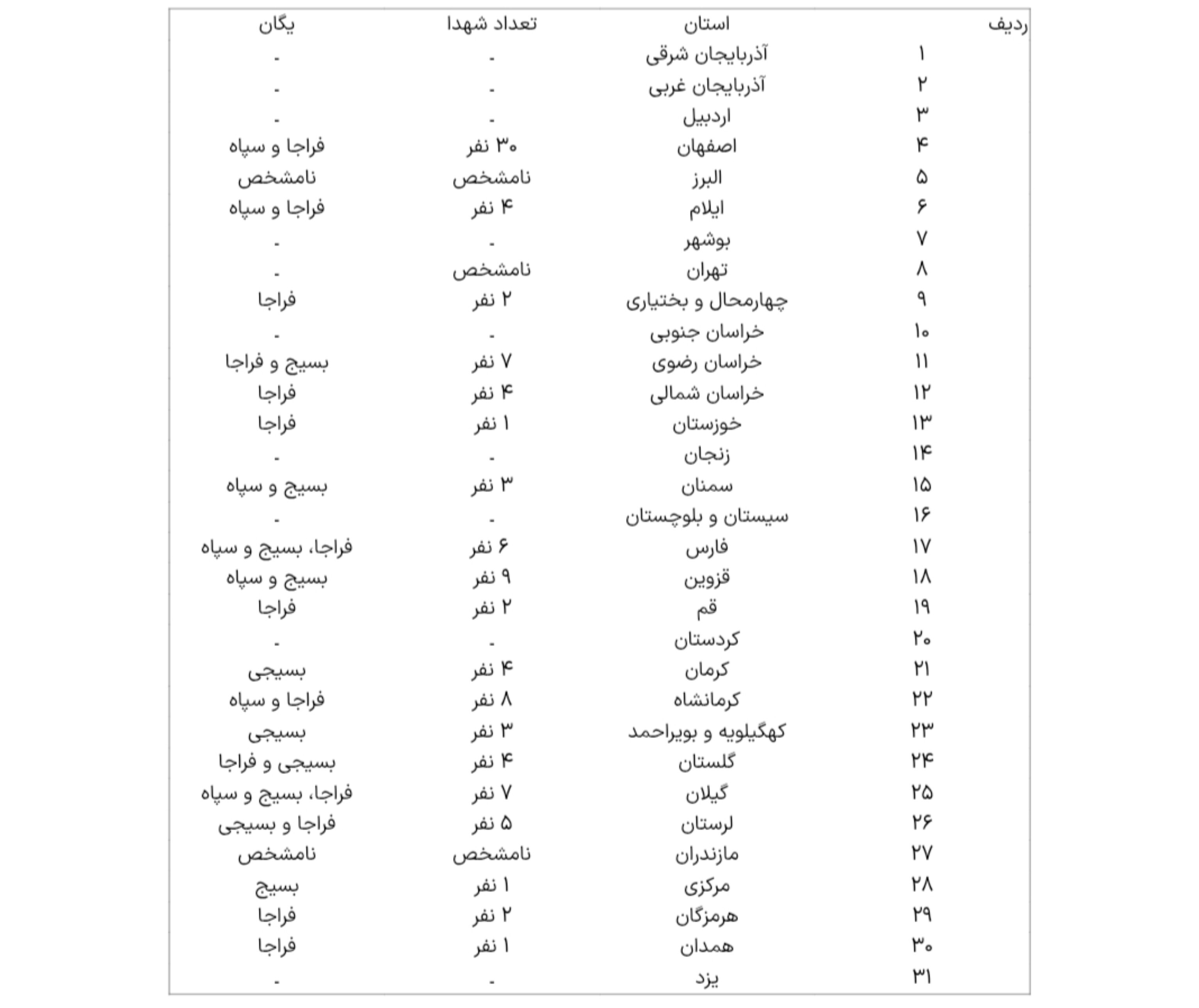 تسنیم: در حوادث اخیر تاکنون ۱۰۳ از نیرو‌های سپاه، بسیج و فراجا شهید شده‌اند / تعداد شهدای تهران، البرز و مازندران نامشخص است / بیشترین آمار با ۳۰ شهید مربوط به استان اصفهان است