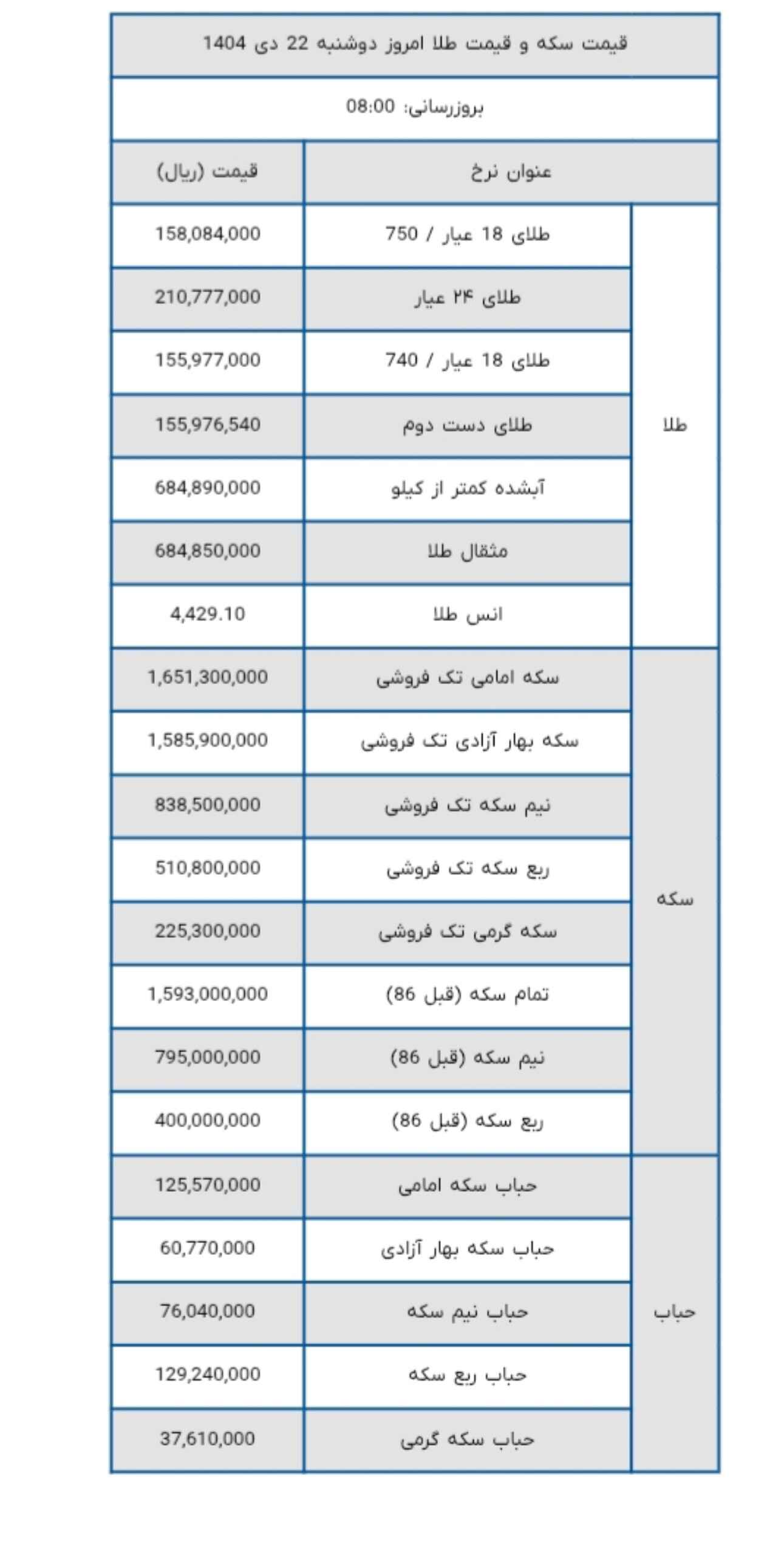 سکه امامی ۱۶۵ میلیون و ۱۳۰ هزار تومان شد؛ هر گرم طلای ۱۸ عیار هم ۱۵ میلیون و ۸۰۸ تومان