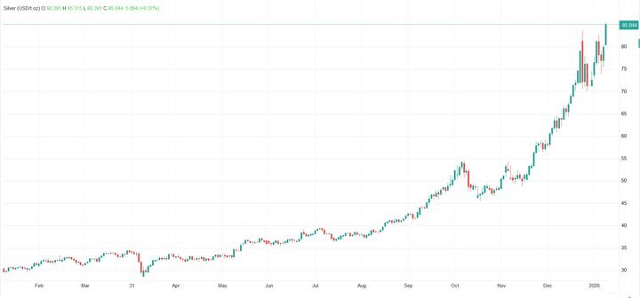 رشد خیره‌کننده قیمت جهانی طلا و نقره