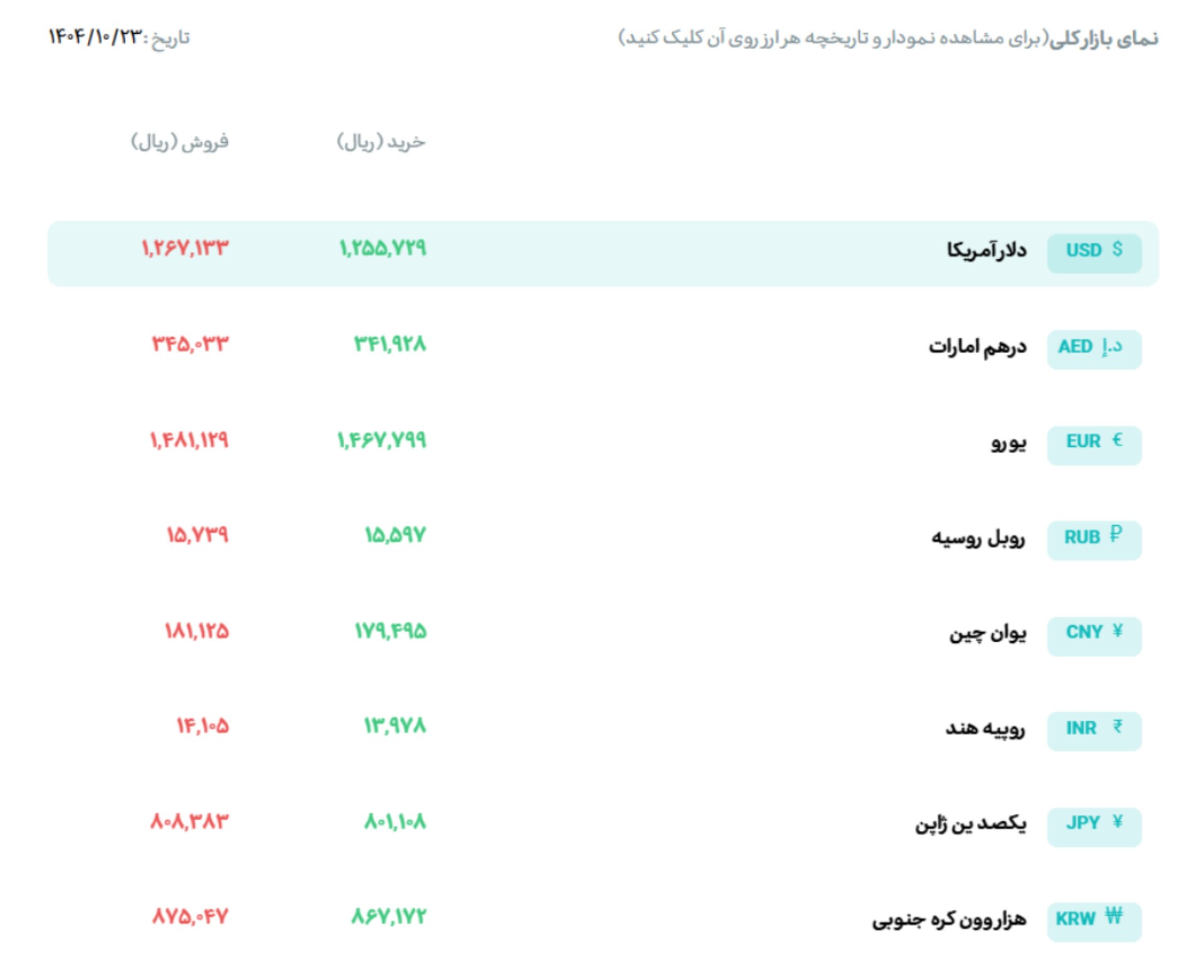 دلار در بازار مبادله ۱۲۶ هزار و ۷۱۳ تومان شد؛ یورو هم ۱۴۸ هزار و ۱۱۲ تومان