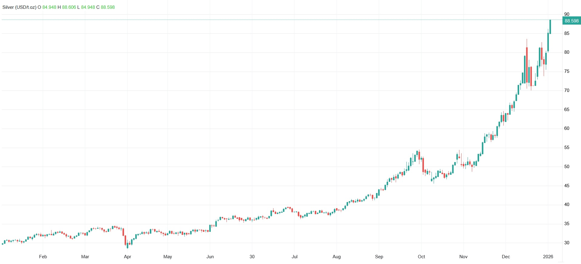 پرواز ۴ درصدی قیمت جهانی نقره؛ اونس طلا ۴۶۲۰ دلار را هم رد کرد