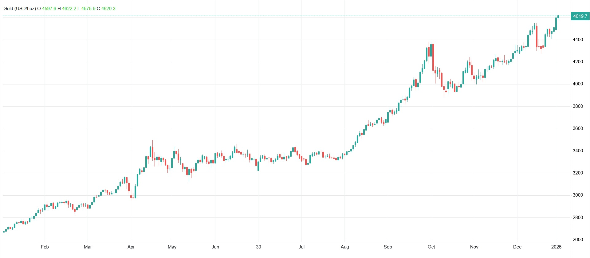 پرواز ۴ درصدی قیمت جهانی نقره؛ اونس طلا ۴۶۲۰ دلار را هم رد کرد
