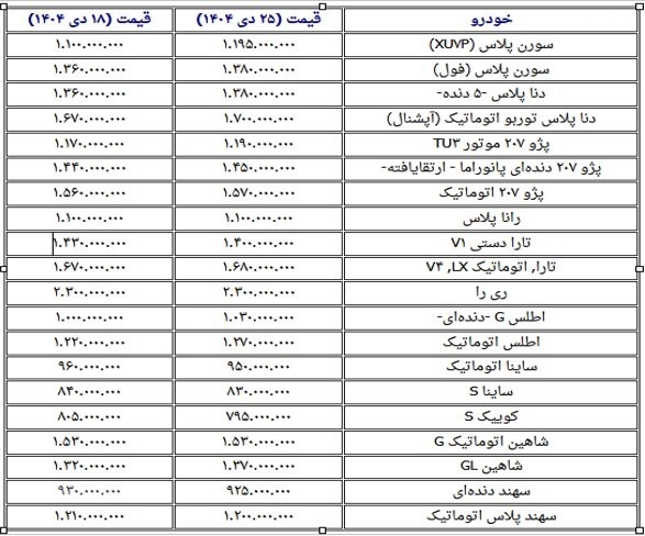 تغییرات قیمت خودرو در هفته سوم دیماه؛ سورن پلاس ۹۵ میلیون تومان گران شد تغییرات قیمت خودرو در هفته سوم دیماه؛ سورن پلاس ۹۵ میلیون تومان گران شد