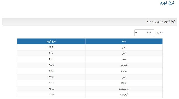 بانک مرکزی نرخ تورم آذر ماه را ۴۲.۴ درصد اعلام کرد