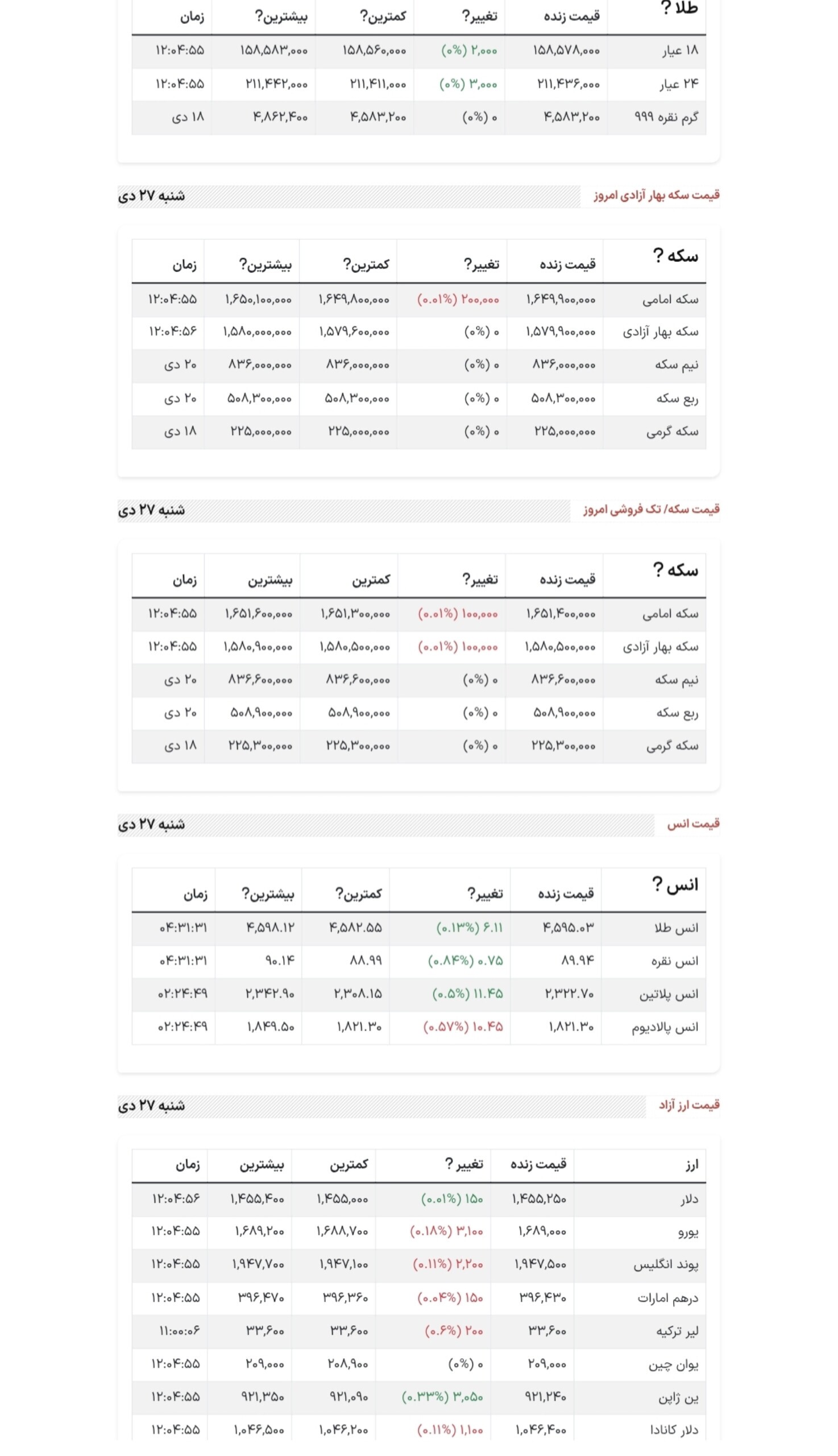 دلار ۱۴۵ هزار و ۵۲۵ تومان شد/ سکه امامی به ۱۶۵ میلیون و ۱۴۰ هزار تومان رسید؛ هر گرم طلای ۱۸ عیار هم ۱۵ میلیون و ۸۵۷ تومان