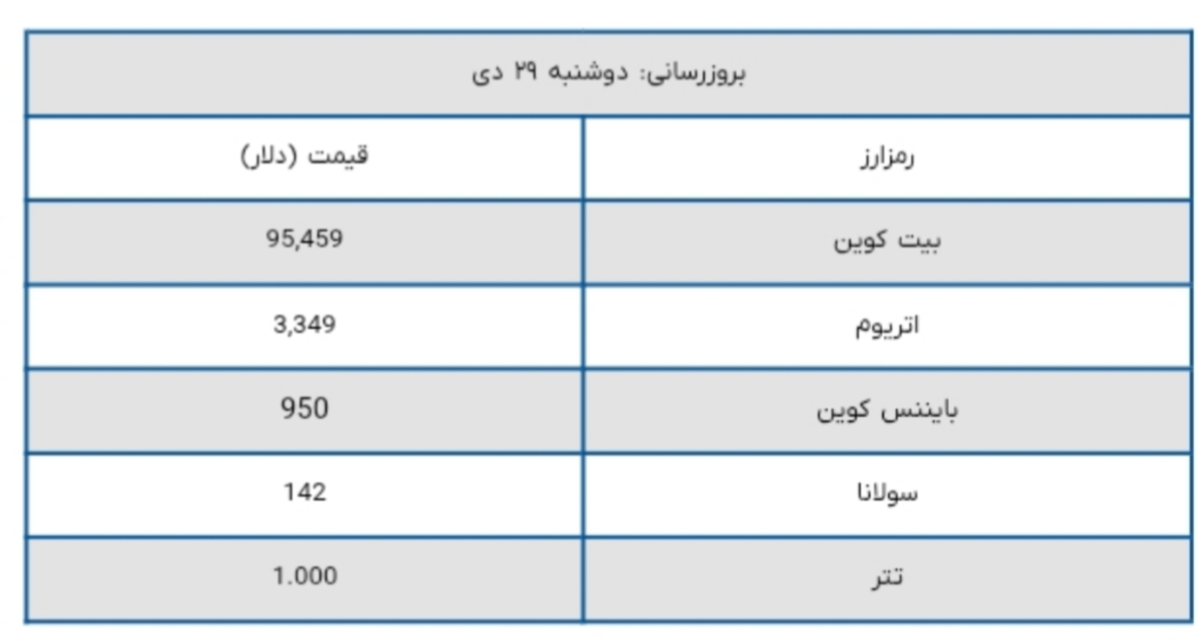 بیت کوین ۹۵,۴۵۹ دلار شد