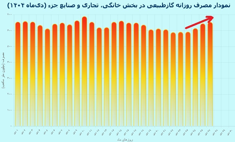 مصرف گاز خانگی دوباره صعودی شد