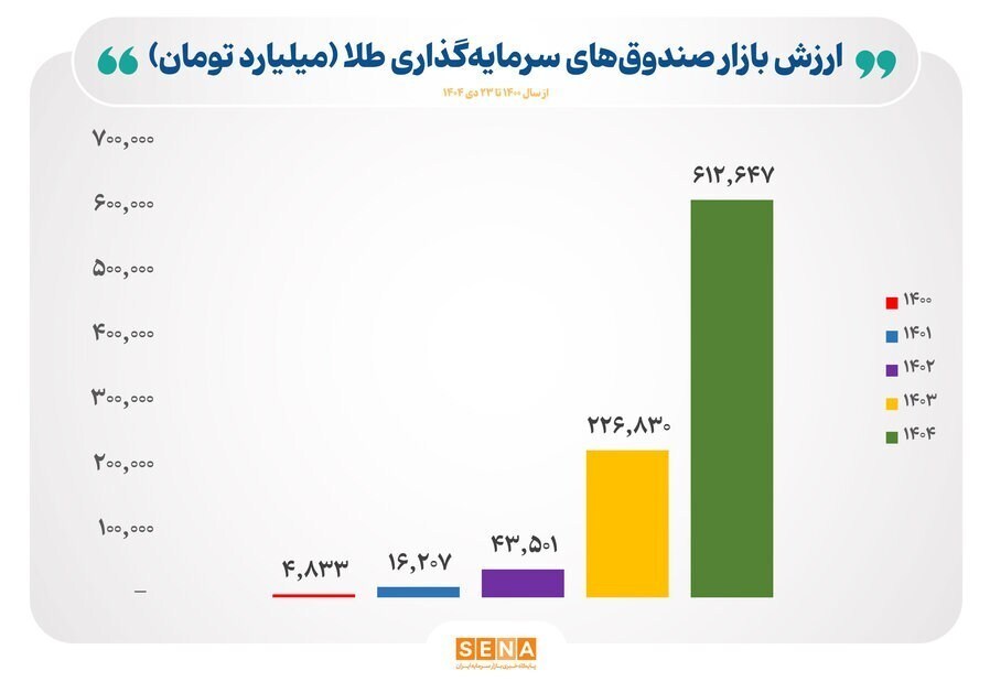 بر اساس آمارهای تحلیلی سازمان بورس، ارزش بازار صندوقهای طلا از مرز ۶۱۲ همت عبور کرد بر اساس آمارهای تحلیلی سازمان بورس، ارزش بازار صندوقهای طلا از مرز ۶۱۲ همت عبور کرد