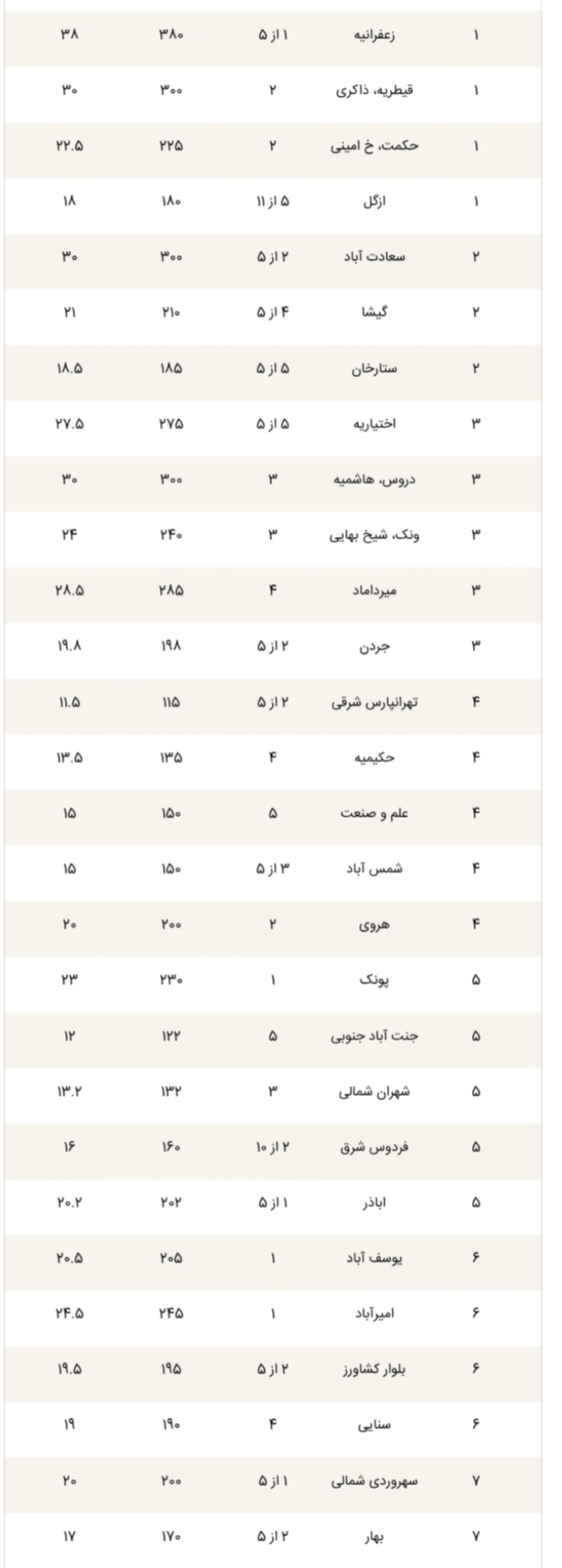 قیمت آپارتمان در مناطق ۲۲ گانه تهران+ جدول