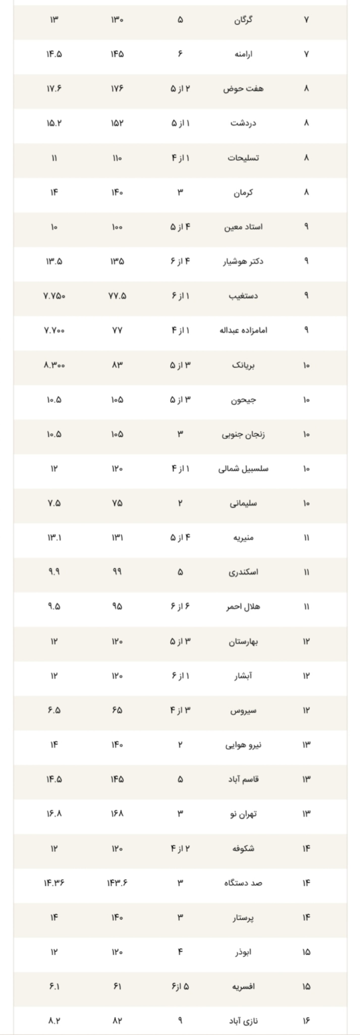 قیمت آپارتمان در مناطق ۲۲ گانه تهران+ جدول