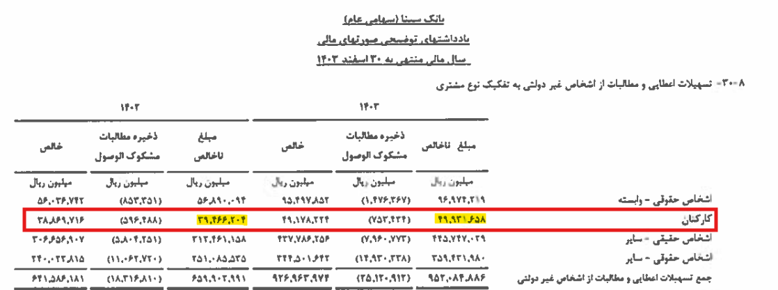 بررسی نخستین سال عملکرد علی ابدالی در بانک سیناسال پرریسک بانک سینا؛ ۴۵۰۰ میلیارد وام کلان بازپرداخت نشده! بررسی نخستین سال عملکرد علی ابدالی در بانک سیناسال پرریسک بانک سینا؛ ۴۵۰۰ میلیارد وام کلان بازپرداخت نشده!