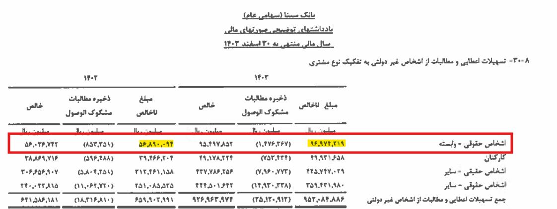 بررسی نخستین سال عملکرد علی ابدالی در بانک سیناسال پرریسک بانک سینا؛ ۴۵۰۰ میلیارد وام کلان بازپرداخت نشده! بررسی نخستین سال عملکرد علی ابدالی در بانک سیناسال پرریسک بانک سینا؛ ۴۵۰۰ میلیارد وام کلان بازپرداخت نشده!
