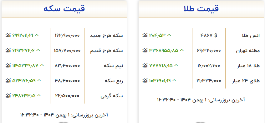 خبرگزاری دولت: روند افزایشی قیمت طلای جهانی، بازار تهران را بی نصیب نگذاشت / سکه طرح جدید به ۱۶۲ میلیون و ۹۰۰ هزار تومان رسید؛ هر گرم طلای ۱۸ عیار بالغ بر ۱۶ میلیون تومان
