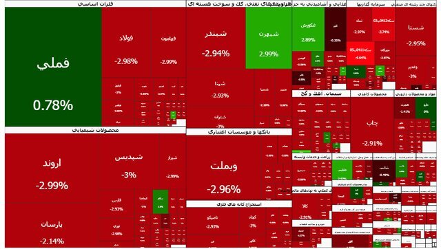 ریزش ۵۷ هزار واحدی شاخص بورس