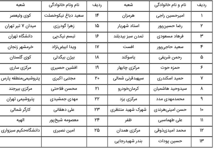 شانزدهمین گردهمایی روسای موفق شعب بانک‌ها و موسسات اعتباری برگزار شد:۲۵ رییس ‌شعبه بانک تجارت در زمره برترین‌ها