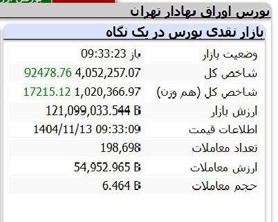 شاخص بورس به کانال ۴ میلیون واحد برگشت