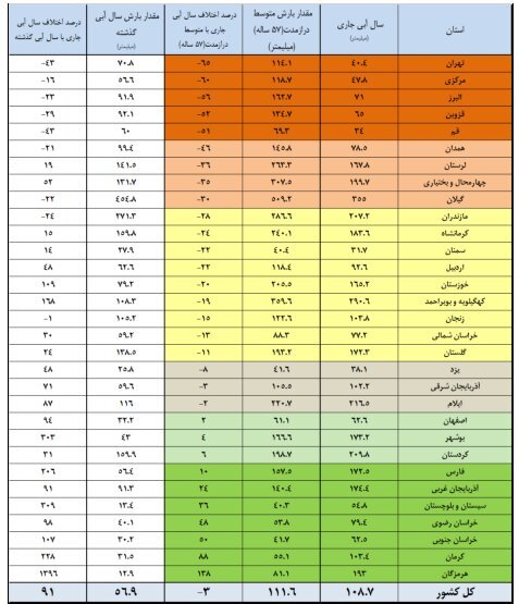 در ۱۶ سد کشور پر شدگی کمتر از ۲۰ درصد است/ میزان ورودی مخازن کل سدها از ابتدای سال آبی ۴ درصد کاهش داشته؛ خروجی هم ۲۶ درصد