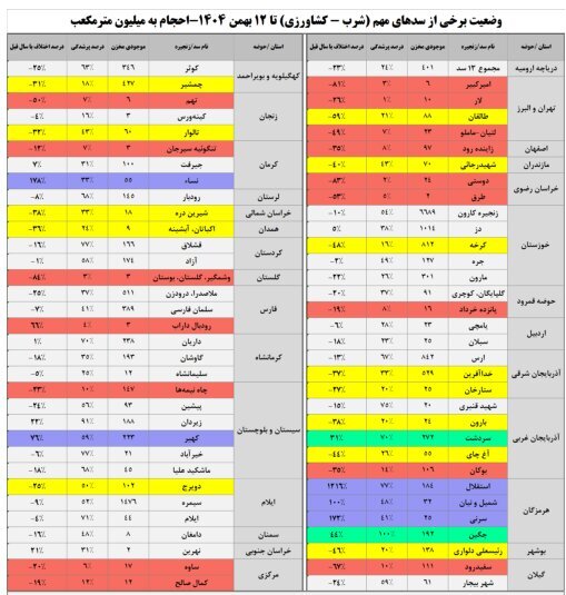 در ۱۶ سد کشور پر شدگی کمتر از ۲۰ درصد است/ میزان ورودی مخازن کل سدها از ابتدای سال آبی ۴ درصد کاهش داشته؛ خروجی هم ۲۶ درصد