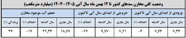 در ۱۶ سد کشور پر شدگی کمتر از ۲۰ درصد است/ میزان ورودی مخازن کل سدها از ابتدای سال آبی ۴ درصد کاهش داشته؛ خروجی هم ۲۶ درصد