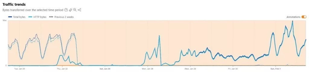 رادار کلادفلر: اینترنت ایران هنوز به وضعیت پیش از ۱۸ دی بازنگشته است