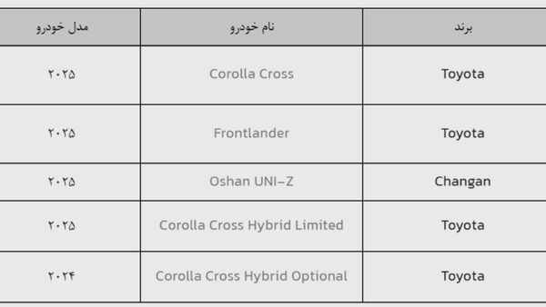 آغاز ثبتنام خودروهای وارداتی از یکشنبه پنجم بهمن/ متقاضیان میتوانند به انتخاب دو اولویت اقدام کنند آغاز ثبتنام خودروهای وارداتی از یکشنبه پنجم بهمن/ متقاضیان میتوانند به انتخاب دو اولویت اقدام کنند