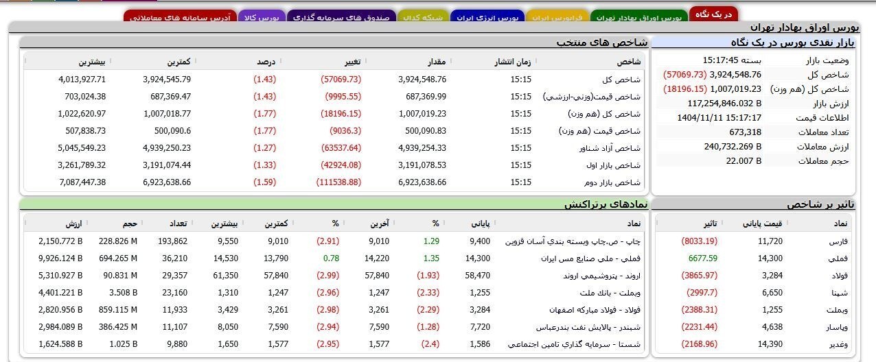 ریزش ۴۰ هزار واحدی شاخص بورس