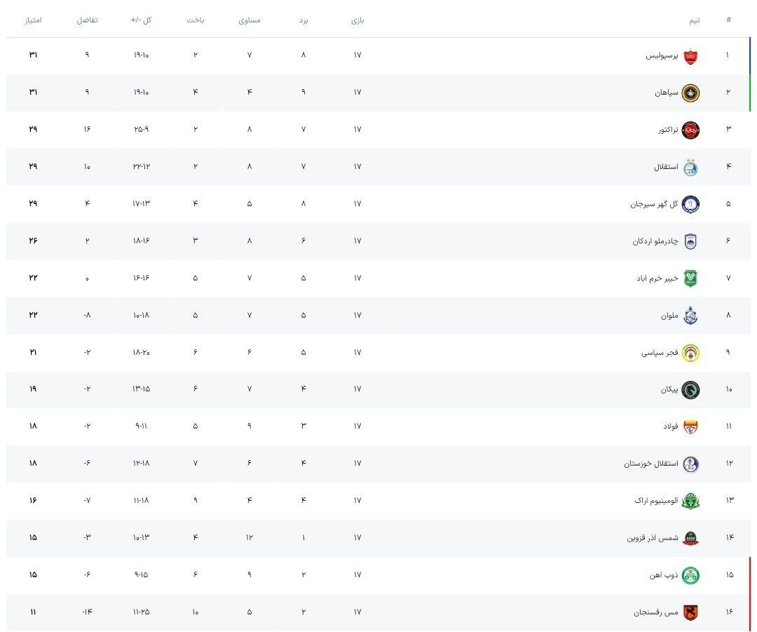 جدول لیگ برتر فوتبال ایران پس از برد پرسپولیس و تساوی استقلال