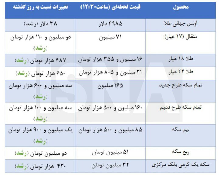 ایسنا: سکه طرح جدید ۱۶۵ میلیون تومان شد؛ هر گرم طلای ۱۸ عیار هم به ۱۶ میلیون و ۳۵۵ هزار تومان رسید