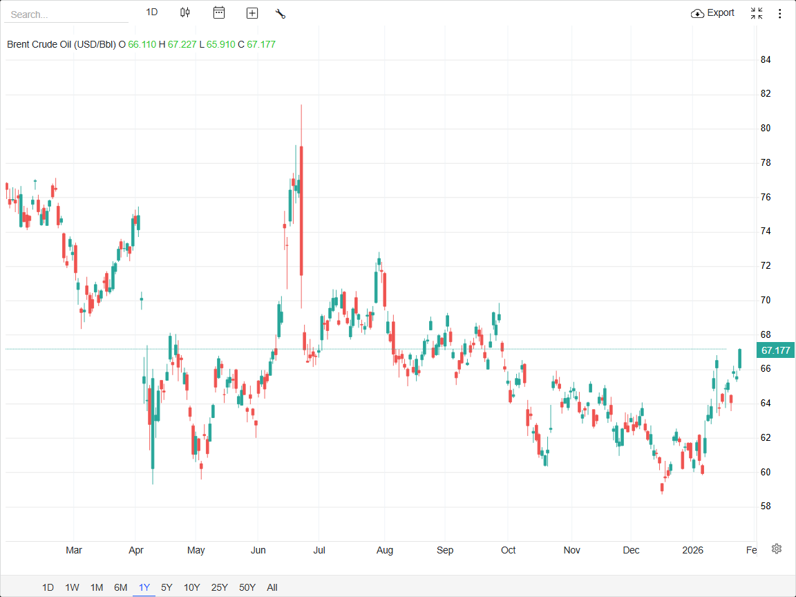 قیمت جهانی نفت خام ۲.۴ درصد بالا رفت