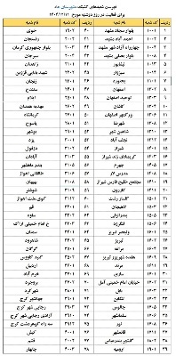 اعلام اسامی شعبه‌های کشیک بانک پاسارگاد در تاریخ ۱۱ اسفند ۱۴۰۴