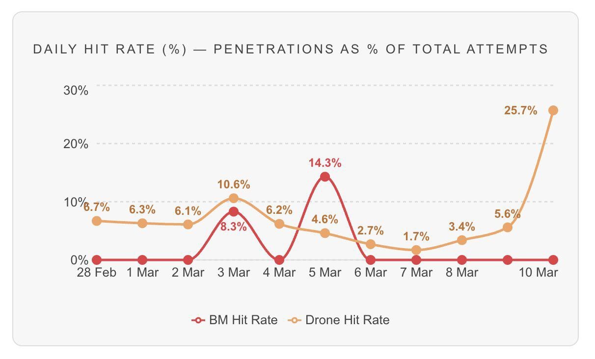 شلیک سه موج موشکی به سوی اسرائیل به فاصله چند دقیقه / کانال ۱۲: پایان جنگ توسط ترامپ میتواند نسبتاً غافلگیرکننده رخ دهد / مهر: حمله هوایی به یک منطقه مسکونی در تهران / المیادین: شروط ایران برای آتشبس؛ تضمین عدم ازسرگیری جنگ، چرخه کامل سوخت هستهای، و دریافت غرامت / ادعای سیانان: استقرار مین توسط ایران در تنگه هرمز هنوز به صورت گسترده انجام نشده؛ تنها چند ده عدد کار گذاشته شده شلیک سه موج موشکی به سوی اسرائیل به فاصله چند دقیقه / کانال ۱۲: پایان جنگ توسط ترامپ میتواند نسبتاً غافلگیرکننده رخ دهد / مهر: حمله هوایی به یک منطقه مسکونی در تهران / المیادین: شروط ایران برای آتشبس؛ تضمین عدم ازسرگیری جنگ، چرخه کامل سوخت هستهای، و دریافت غرامت / ادعای سیانان: استقرار مین توسط ایران در تنگه هرمز هنوز به صورت گسترده انجام نشده؛ تنها چند ده عدد کار گذاشته شده