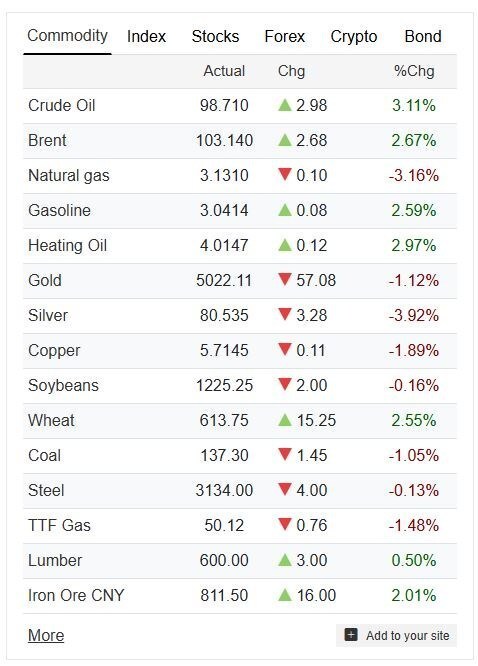 قیمت نفت از مرز ۱۰۳ دلار گذشت