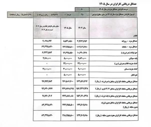 جدول جزئیات حداقل دستمزد کارگران در سال ۱۴۰۵