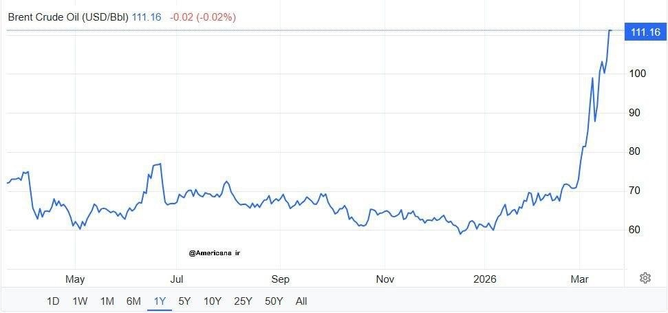 نفت برنت از ۱۱۱ دلار عبور کرد / فرماندار انزلی: اداره کل گمرک و سازمان کشتیرانی مورد حمله قرار گرفت / دوحه: وابسته‌های نظامی و امنیتی سفارت ایران تا ۲۴ ساعت آینده خاک قطر را ترک کنند / قطر: آسیب گستره به شهر صنعتی راس لفان (محل تاسیسات عظیم LNG) در پی حمله موشک‌های ایرانی