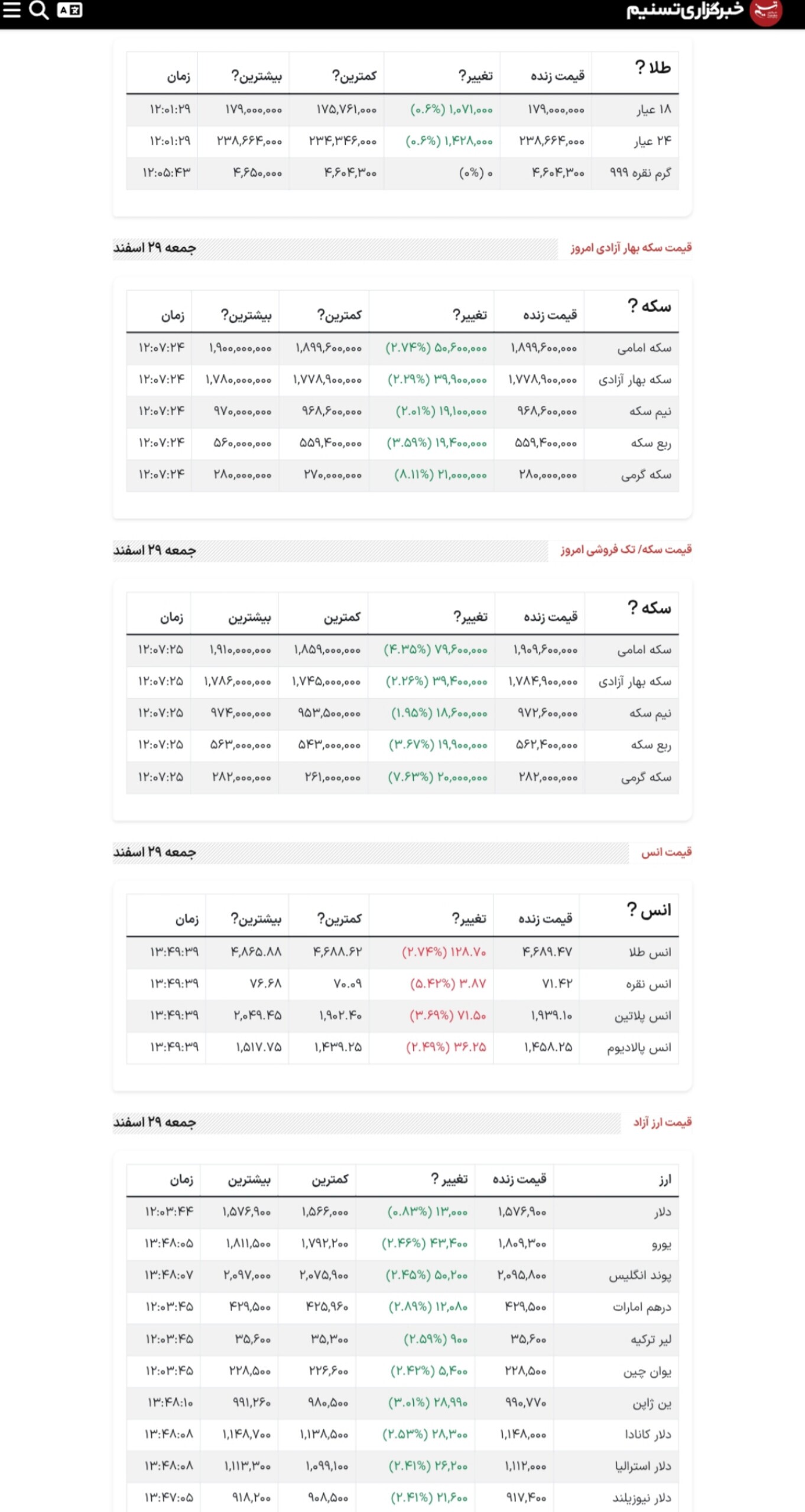 تسنیم: سکه امامی ۱۹۰ میلیون و ۹۶۰ تومان شد؛ هر گرم طلای ۱۸ عیار هم ۱۷ میلیون و ۹۰۰ هزار تومان/ دلار به ۱۵۷ هزار و ۶۹۰ تومان رسید