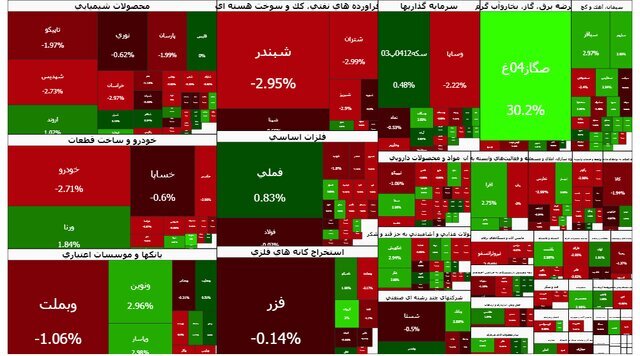 رشد بورس دوام نیاورد؛ ریزش ۲۸ هزار واحدی شاخص کل