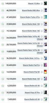 قیمت گوشی شیائومی، امروز ۲۱ مرداد ۱۴۰۴