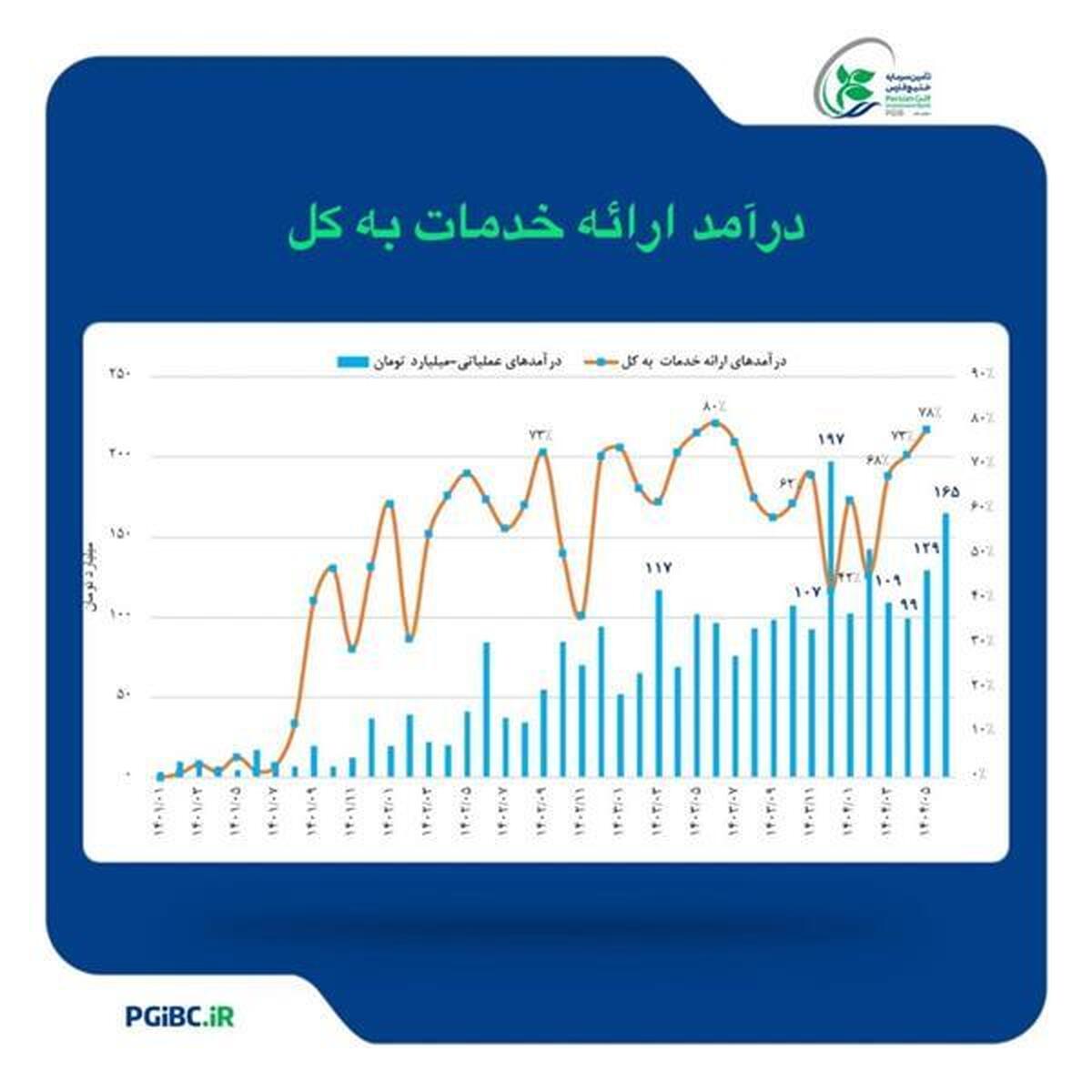 رشد بیش از ۷۰ درصدی درآمد عملیاتی تامین سرمایه خلیج‌فارس
