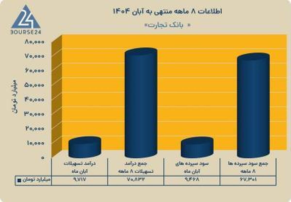 بانک تجارت گزارش عملکرد ۸ ماهه منتهی به آبان ماه سال ۱۴۰۴ خود را منتشر کرد. این بانک در بازه زمانی مورد بررسی حدود ۷۱ هزار میلیارد تومان درآمد از تسهیلات اعطایی خود کسب نمود. هم چنین جمع سود اعطا شده به سپرده های سرمایه گذاری شده در این بانک به ۶۷ هزار میلیارد تومان رسید.