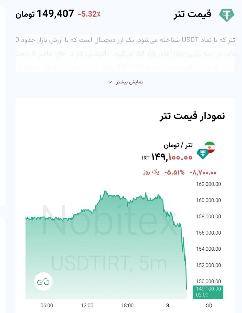 سقوط آزاد تتر به ۱۴۹ هزار تومان
