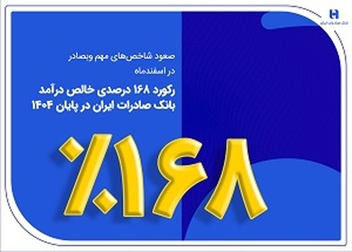 ​صعود شاخص‌های مهم وبصادر در اسفندماه
رکورد ۱۶۸ درصدی خالص درآمد بانک صادرات ایران در پایان ۱۴۰۴